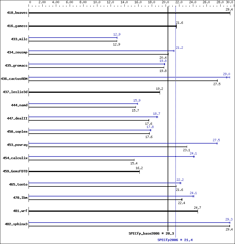 Benchmark results graph