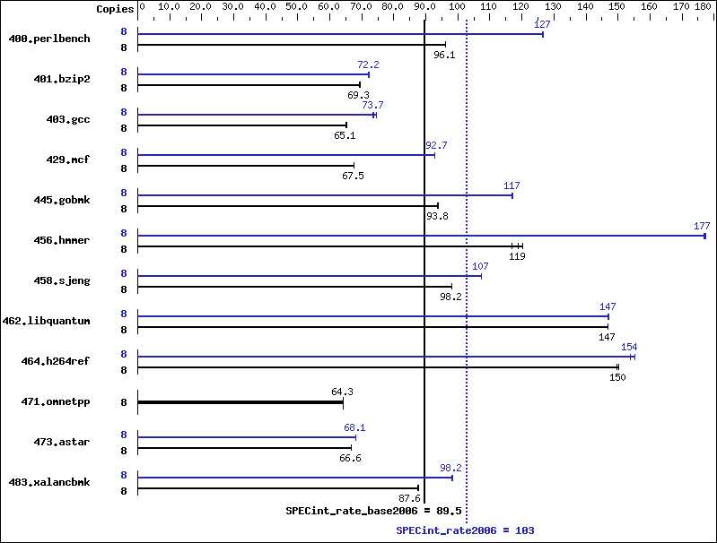 Benchmark results graph