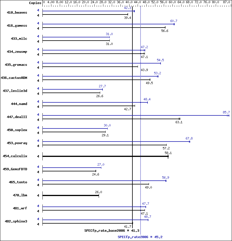 Benchmark results graph