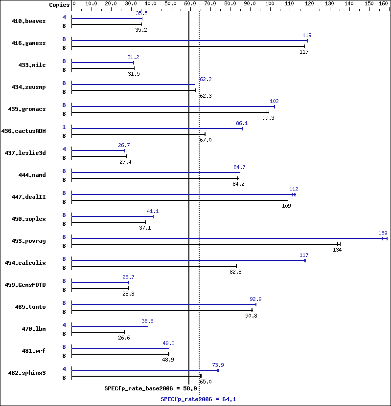 Benchmark results graph