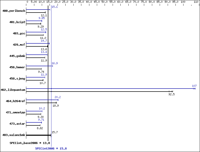 Benchmark results graph