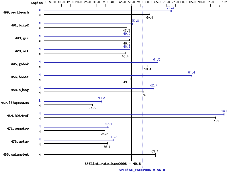 Benchmark results graph