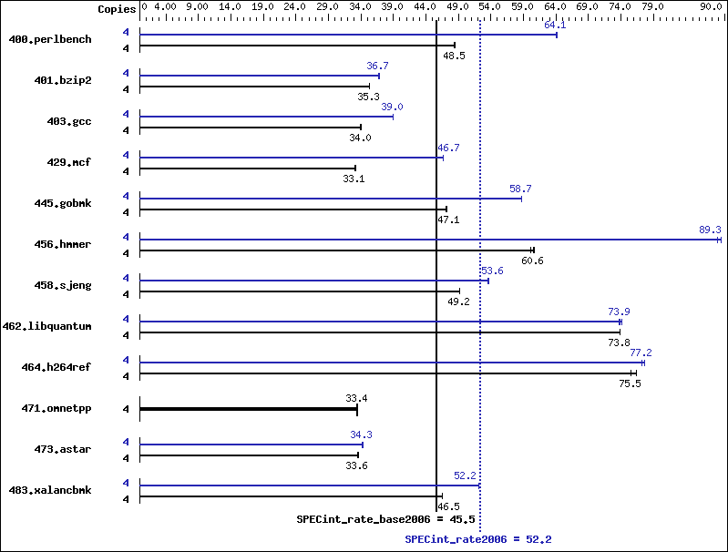 Benchmark results graph