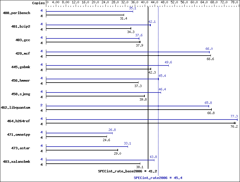 Benchmark results graph