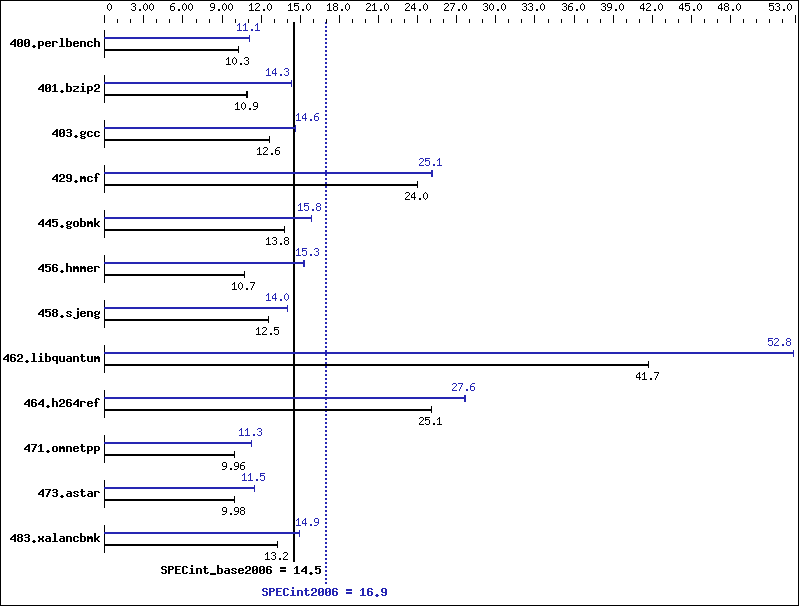 Benchmark results graph