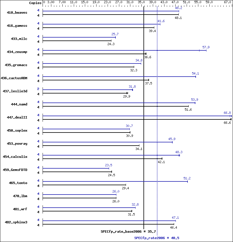 Benchmark results graph