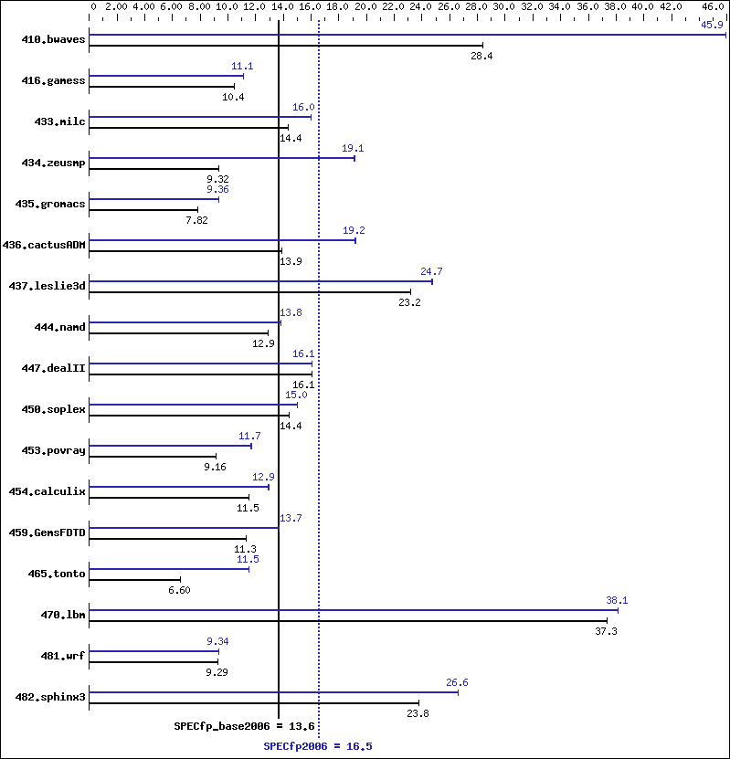 Benchmark results graph