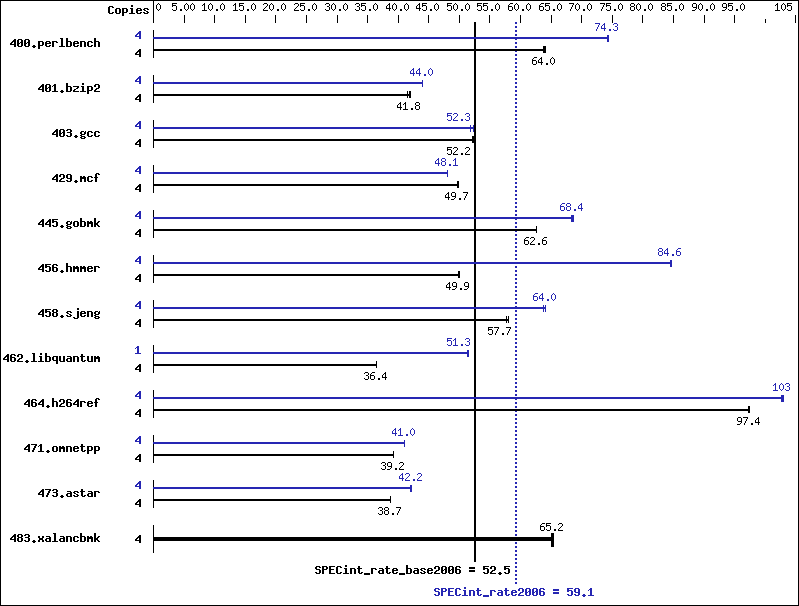 Benchmark results graph