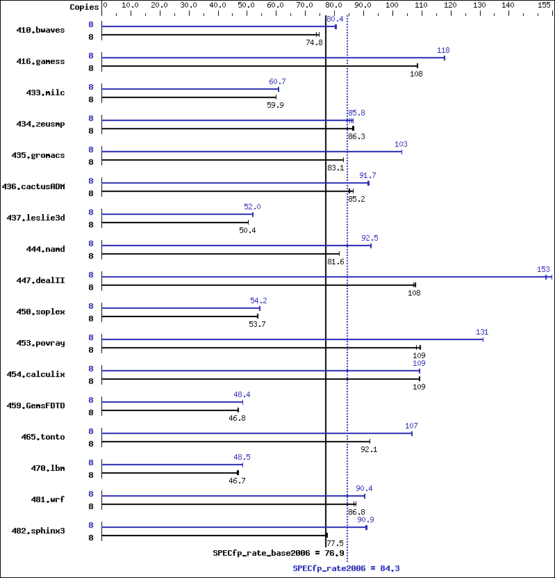 Benchmark results graph