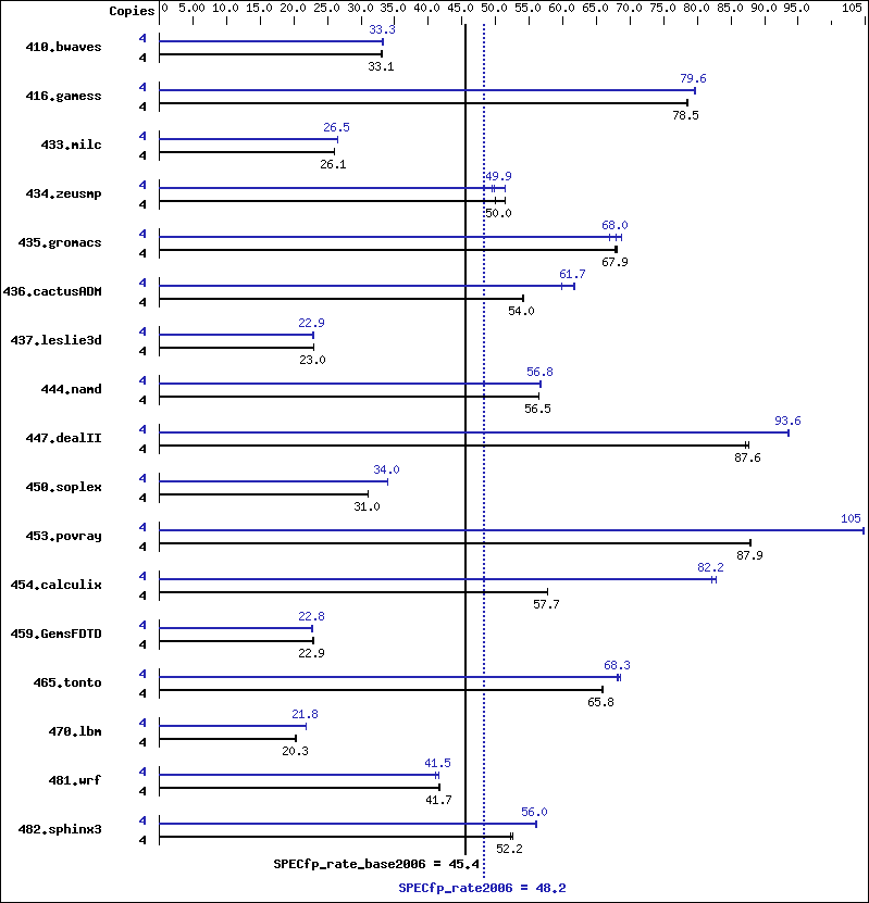 Benchmark results graph