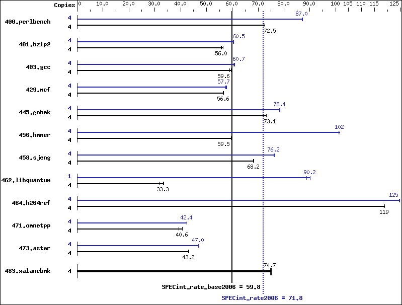 Benchmark results graph