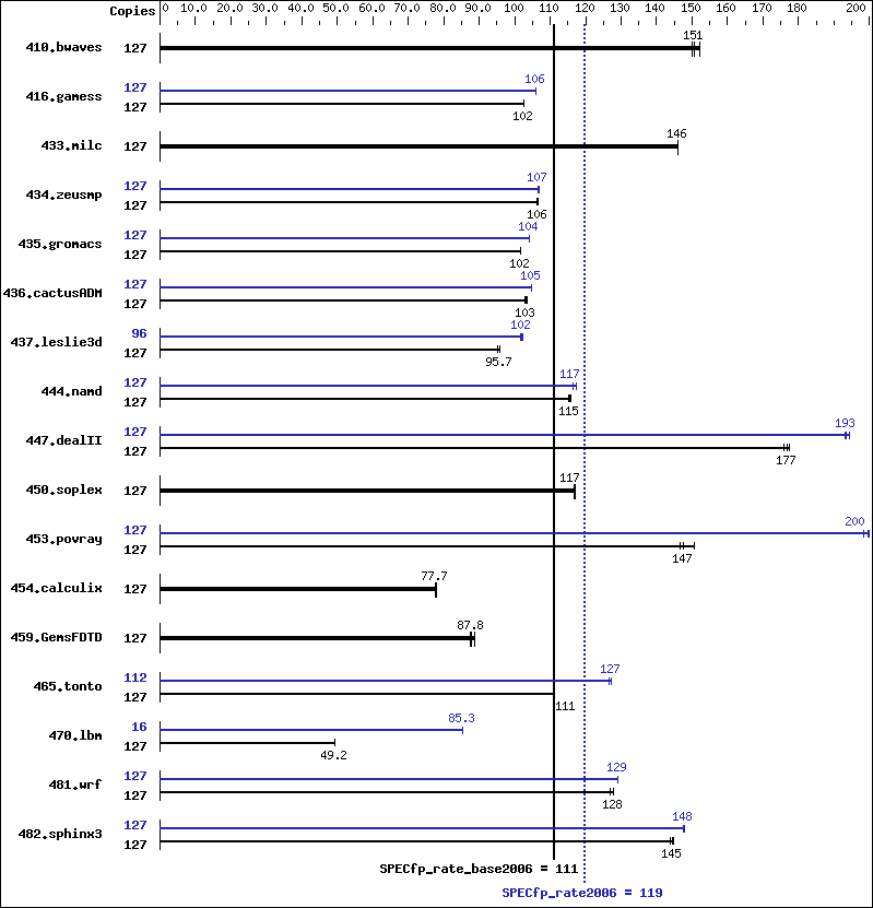 Benchmark results graph