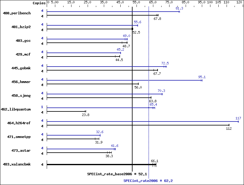 Benchmark results graph