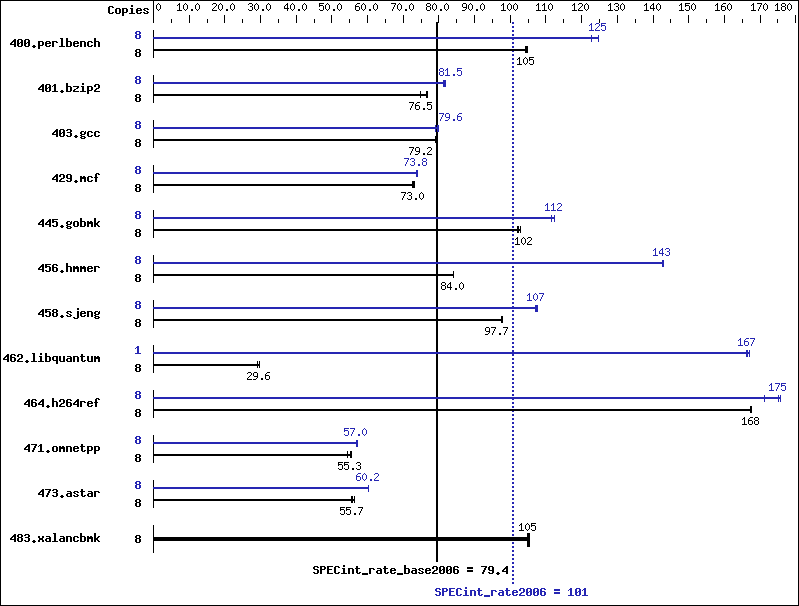 Benchmark results graph