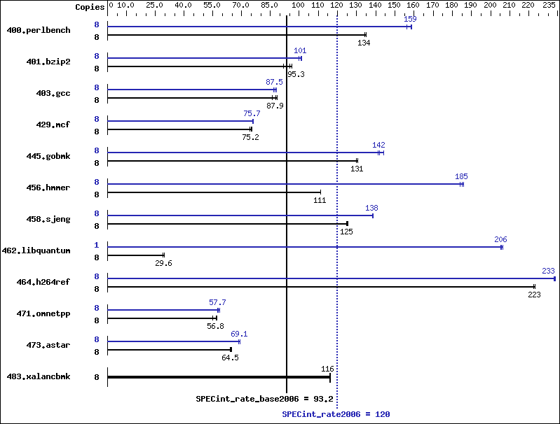 Benchmark results graph