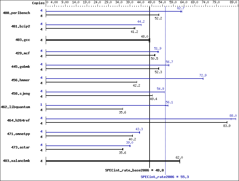 Benchmark results graph