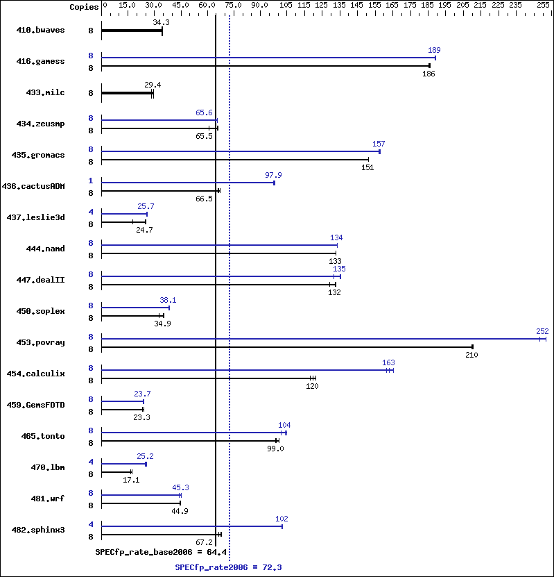 Benchmark results graph