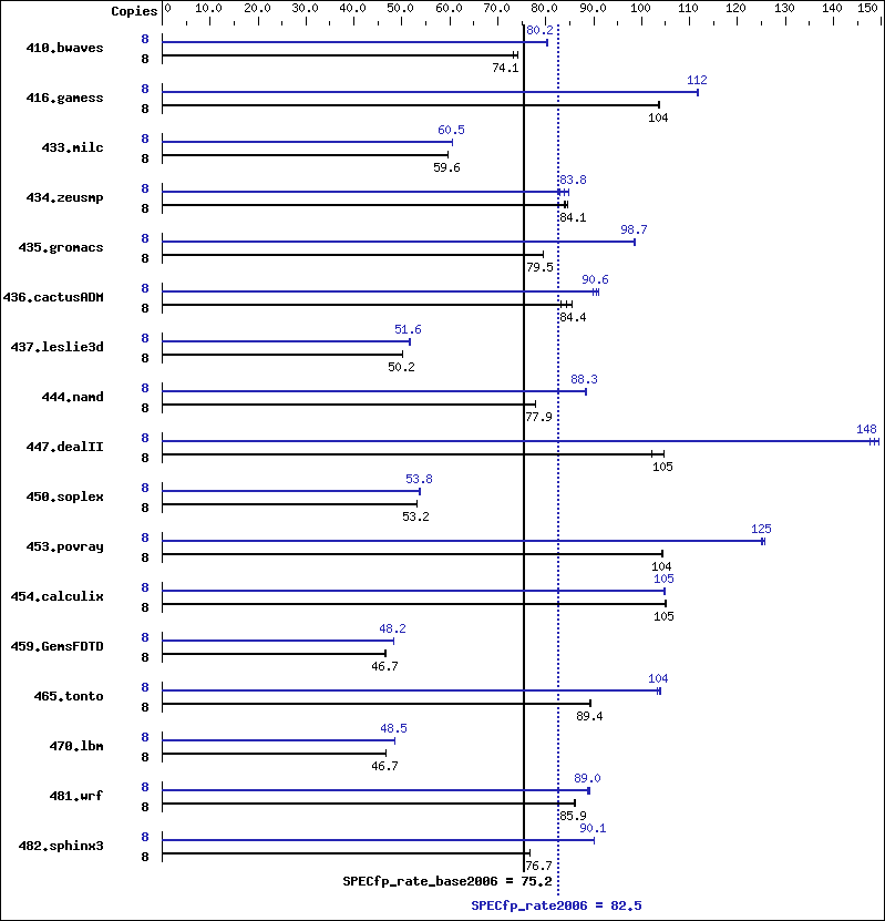 Benchmark results graph