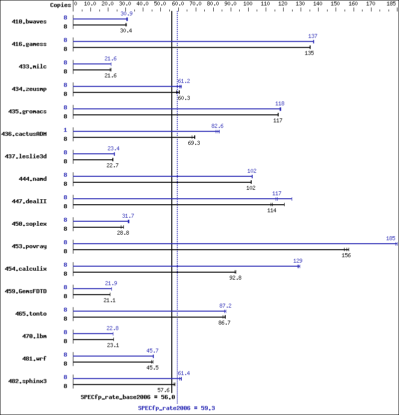 Benchmark results graph