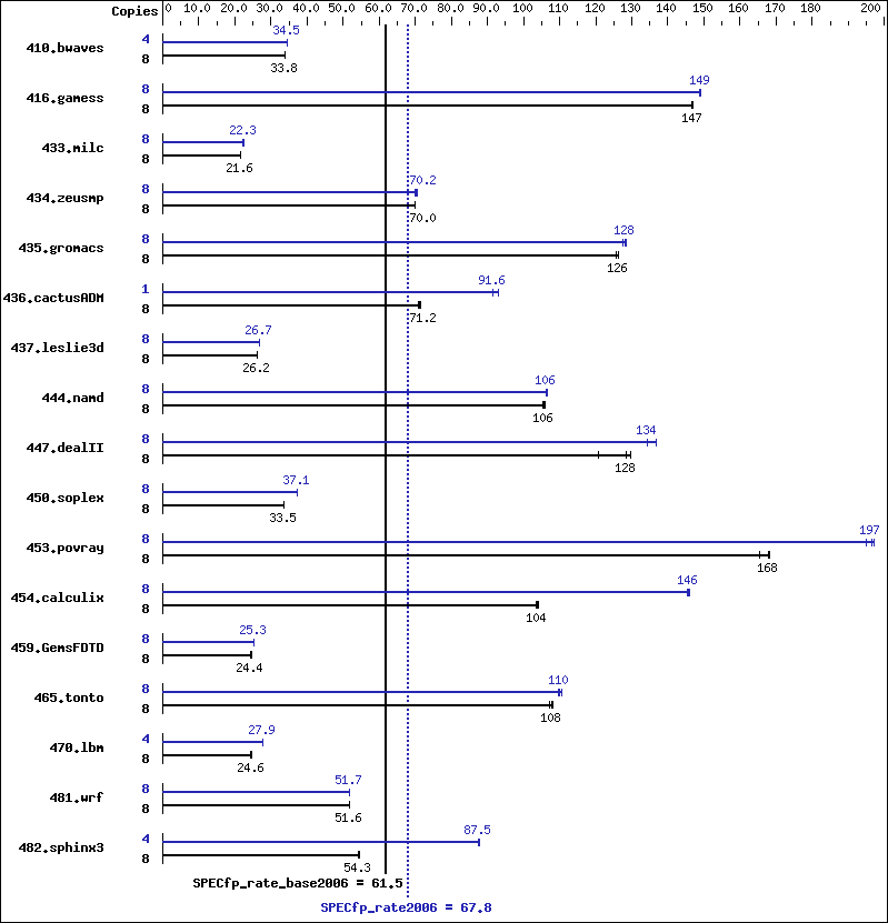 Benchmark results graph