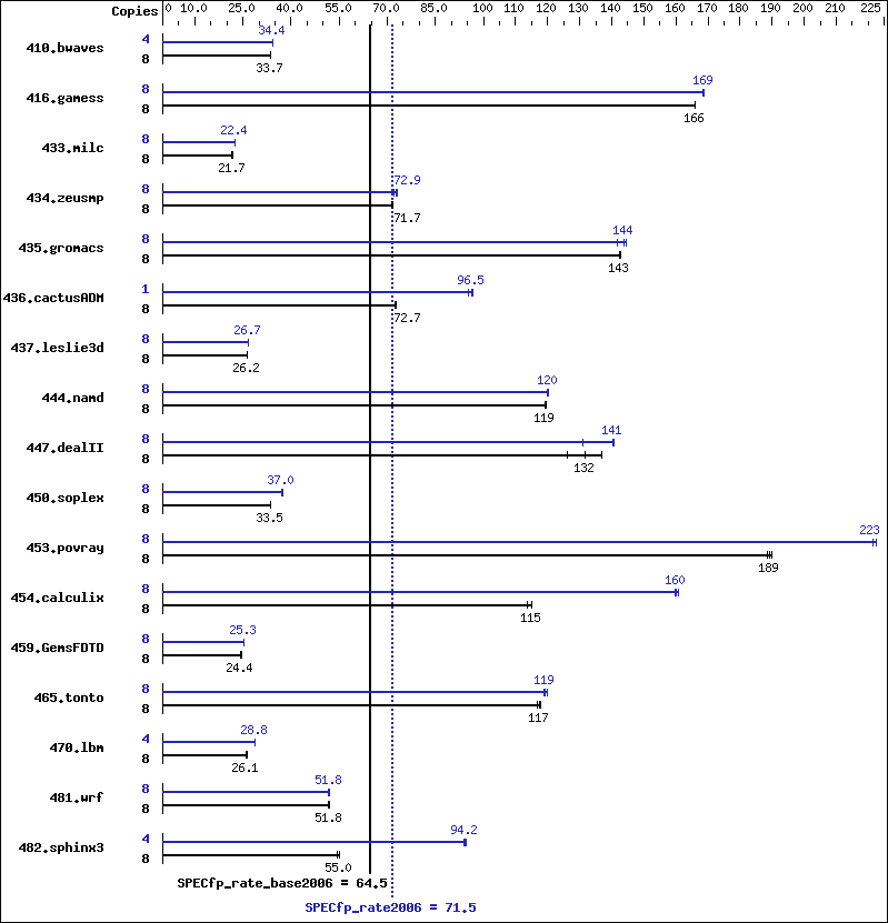 Benchmark results graph