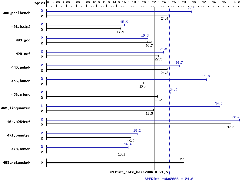 Benchmark results graph