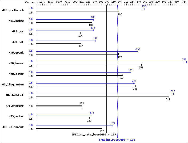 Benchmark results graph