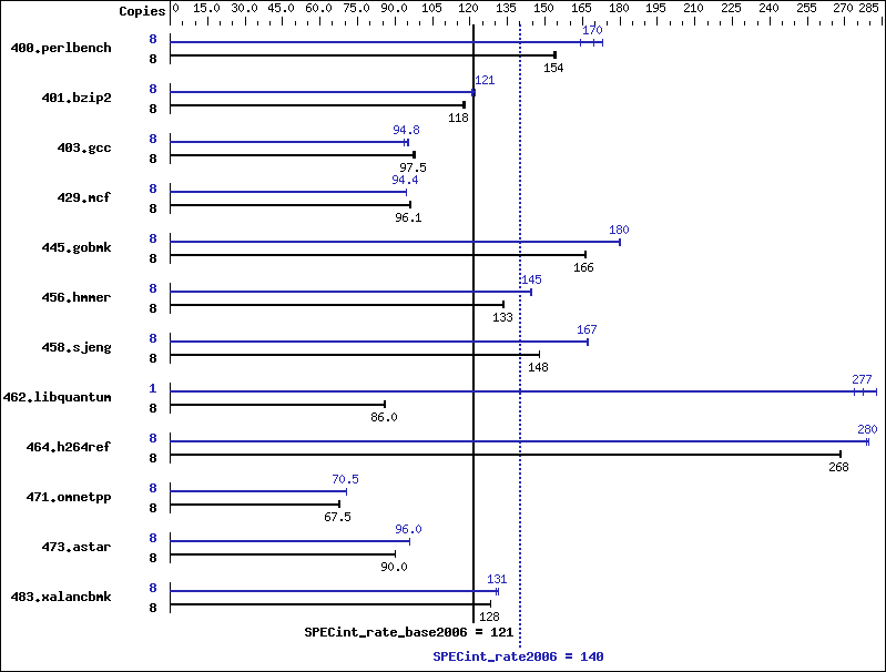 Benchmark results graph