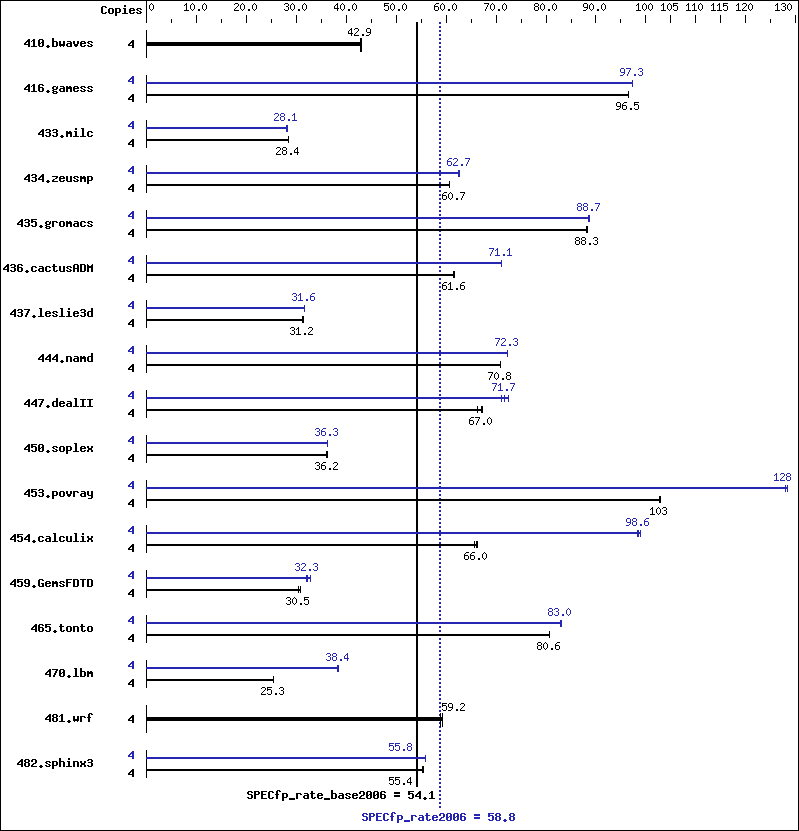 Benchmark results graph