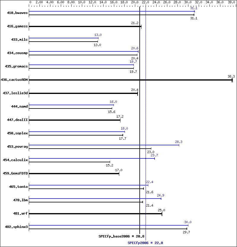 Benchmark results graph