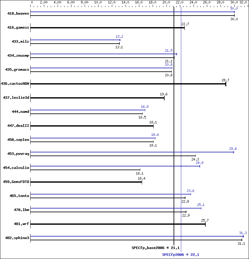 Benchmark results graph