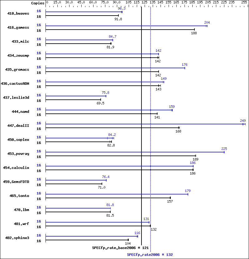 Benchmark results graph