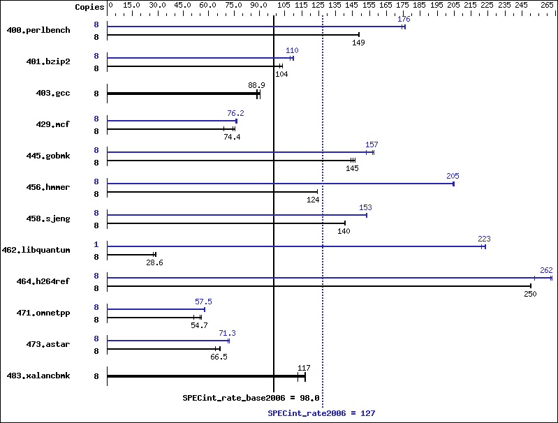 Benchmark results graph