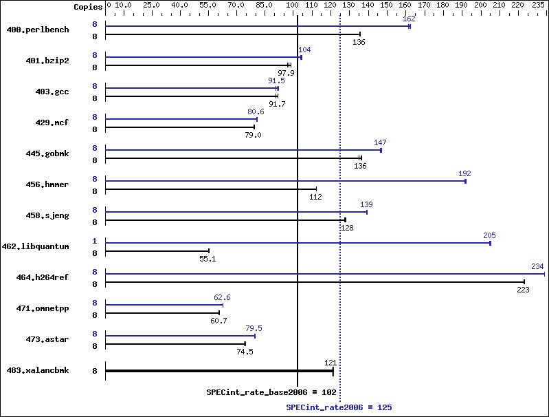 Benchmark results graph