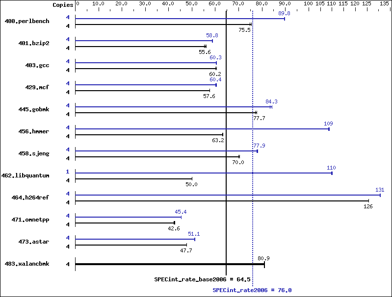 Benchmark results graph