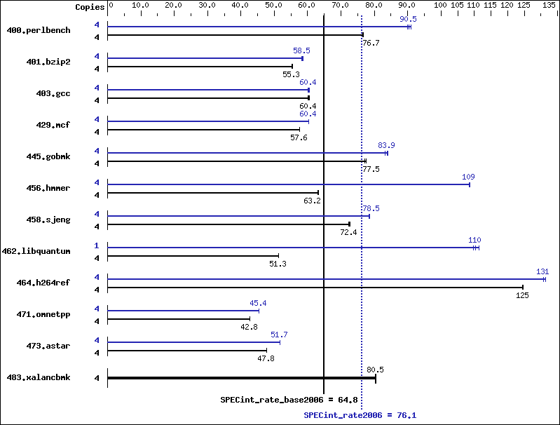 Benchmark results graph