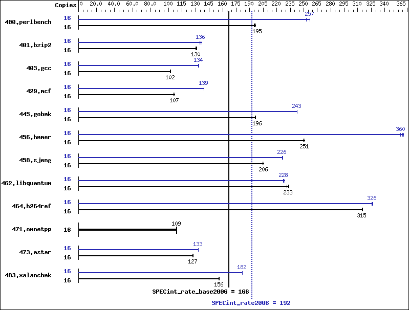 Benchmark results graph