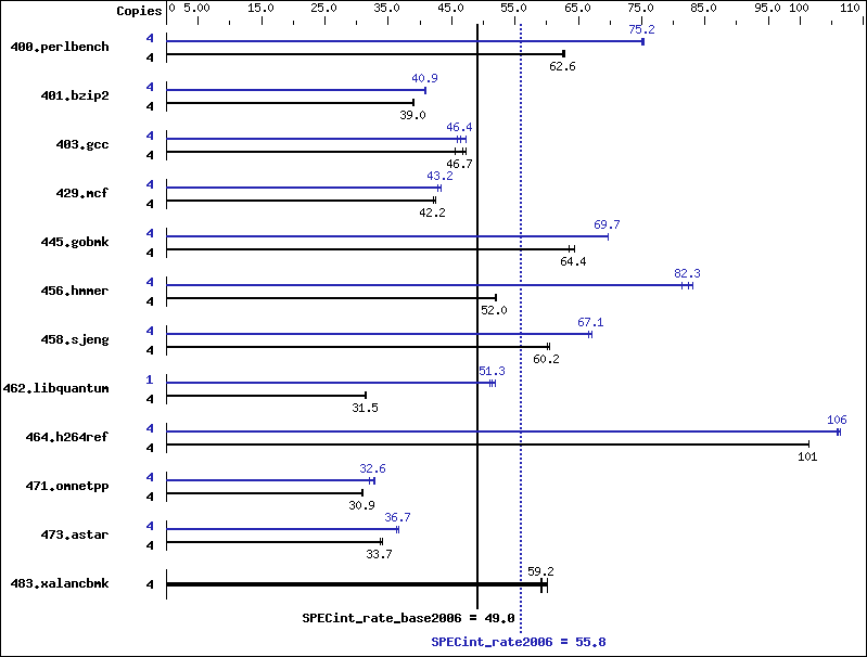 Benchmark results graph