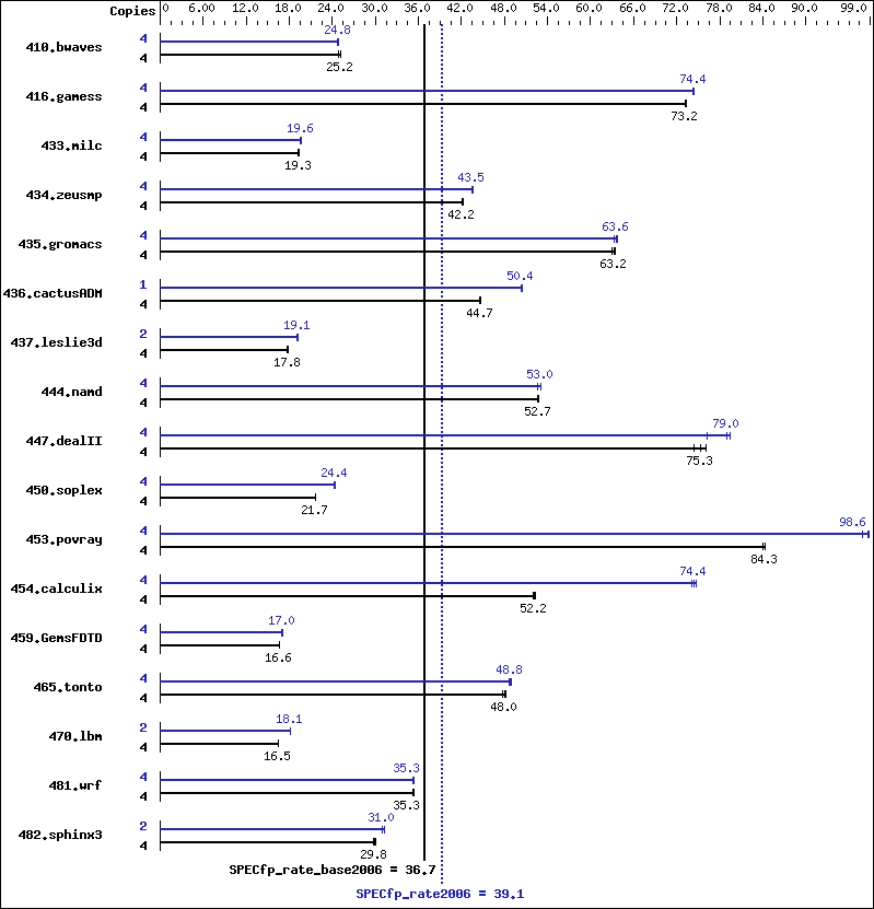 Benchmark results graph