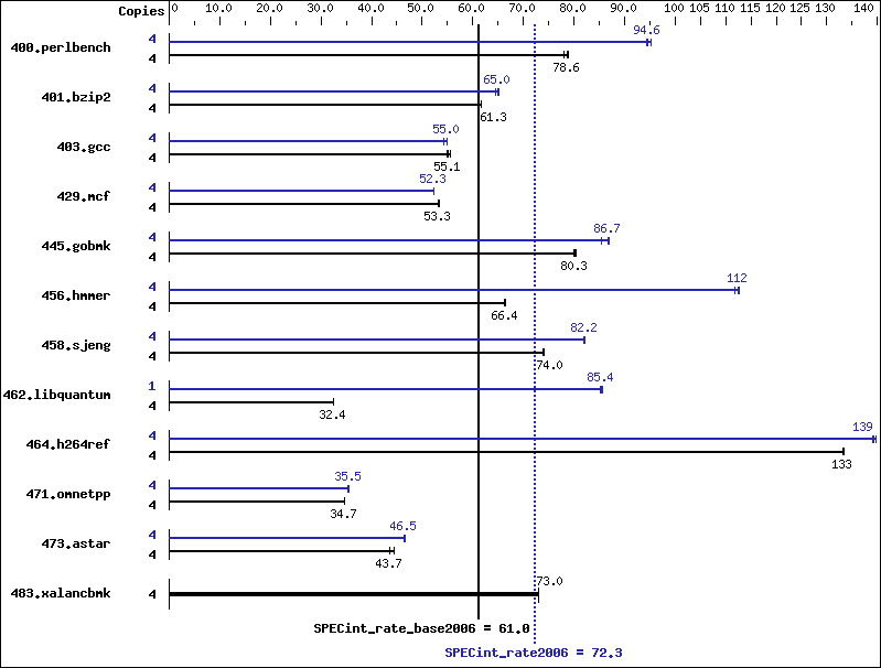 Benchmark results graph