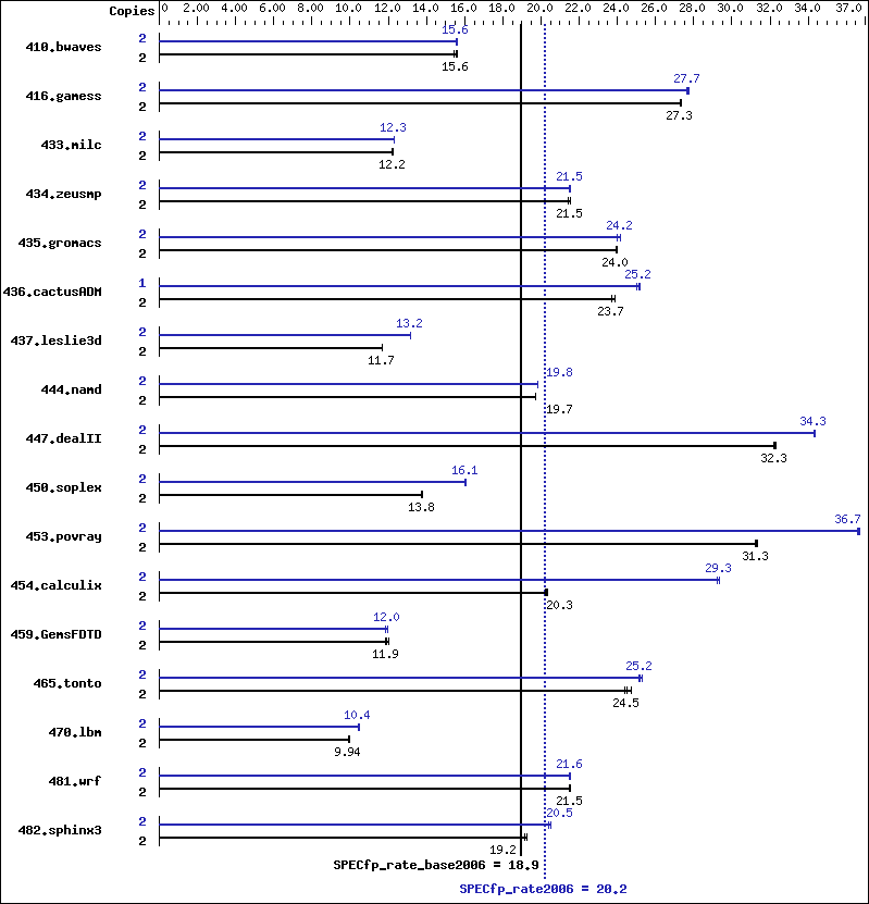 Benchmark results graph