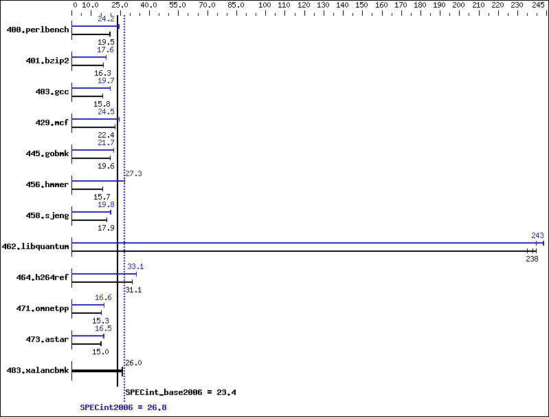 Benchmark results graph