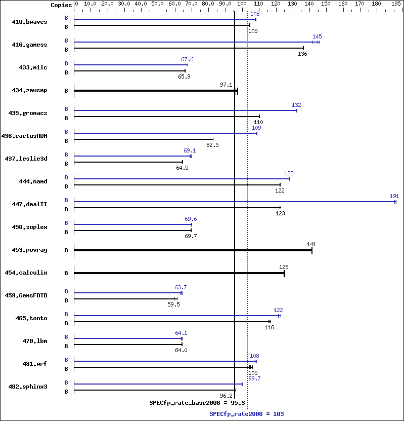 Benchmark results graph