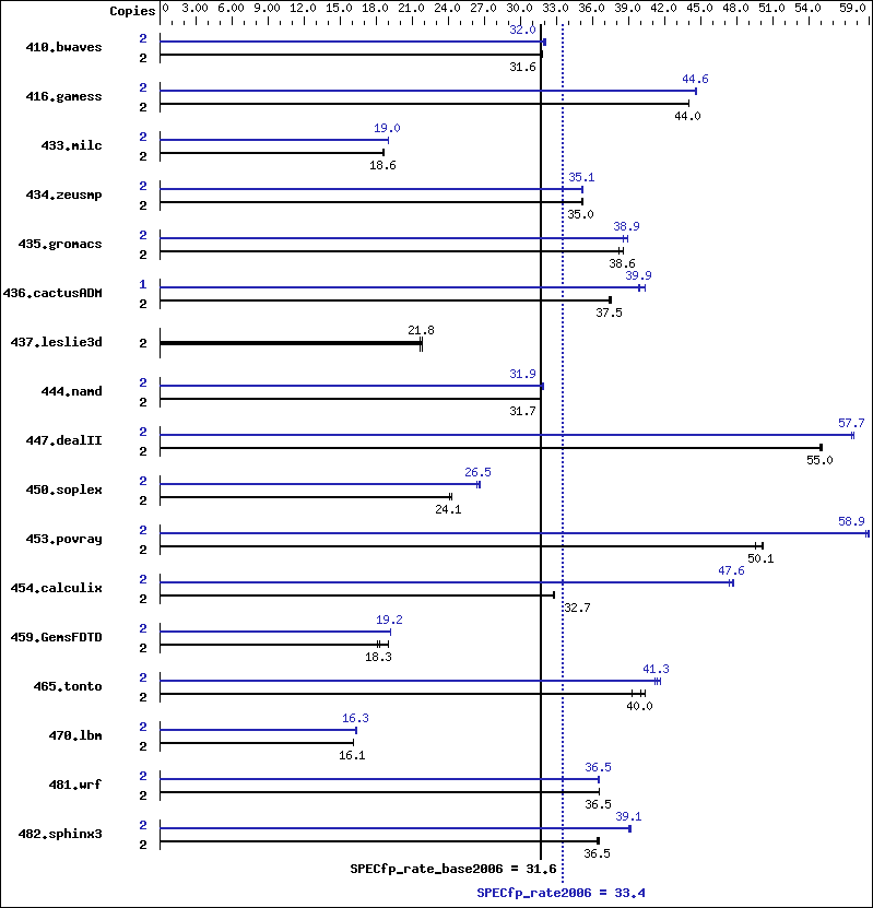 Benchmark results graph