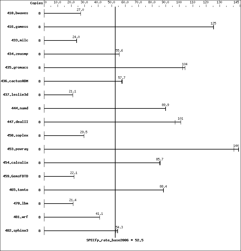 Benchmark results graph