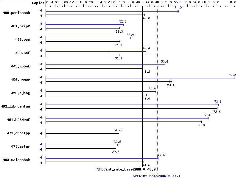 Benchmark results graph