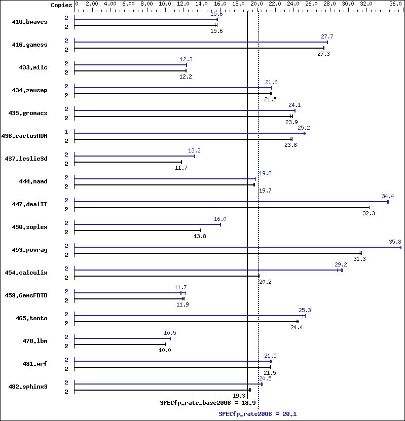 Benchmark results graph