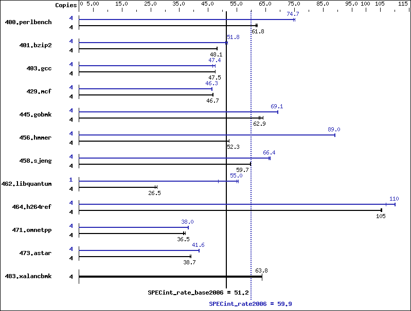 Benchmark results graph