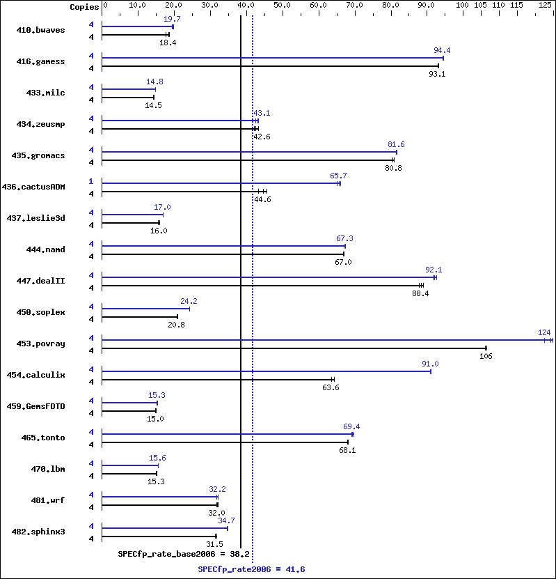 Benchmark results graph