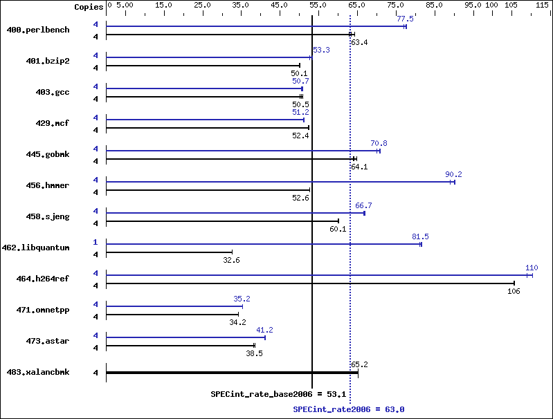 Benchmark results graph